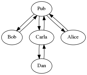 Gossip graph